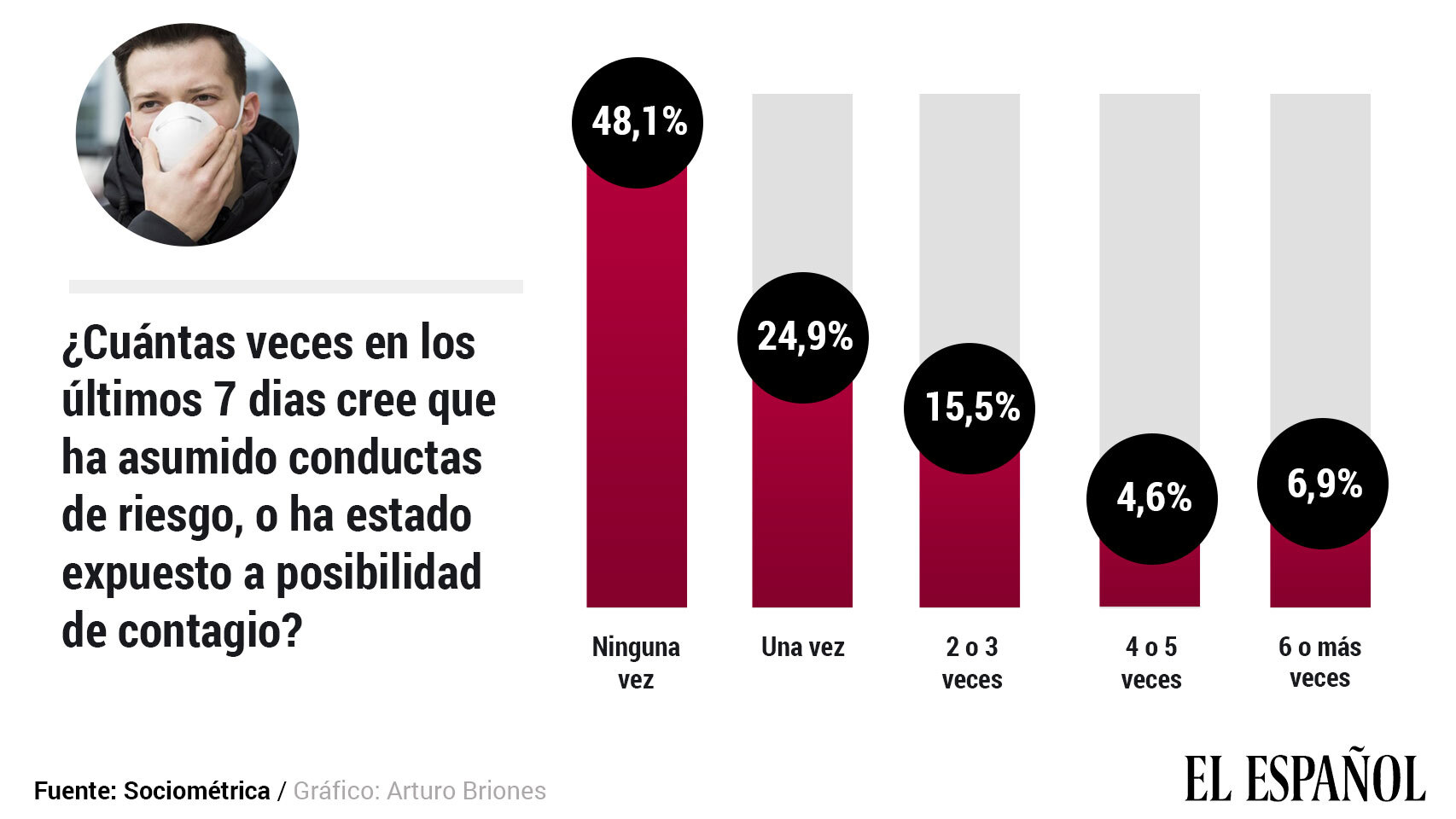 Más de la mitad de los españoles ha estado expuesto al contagio en los últimos siete días