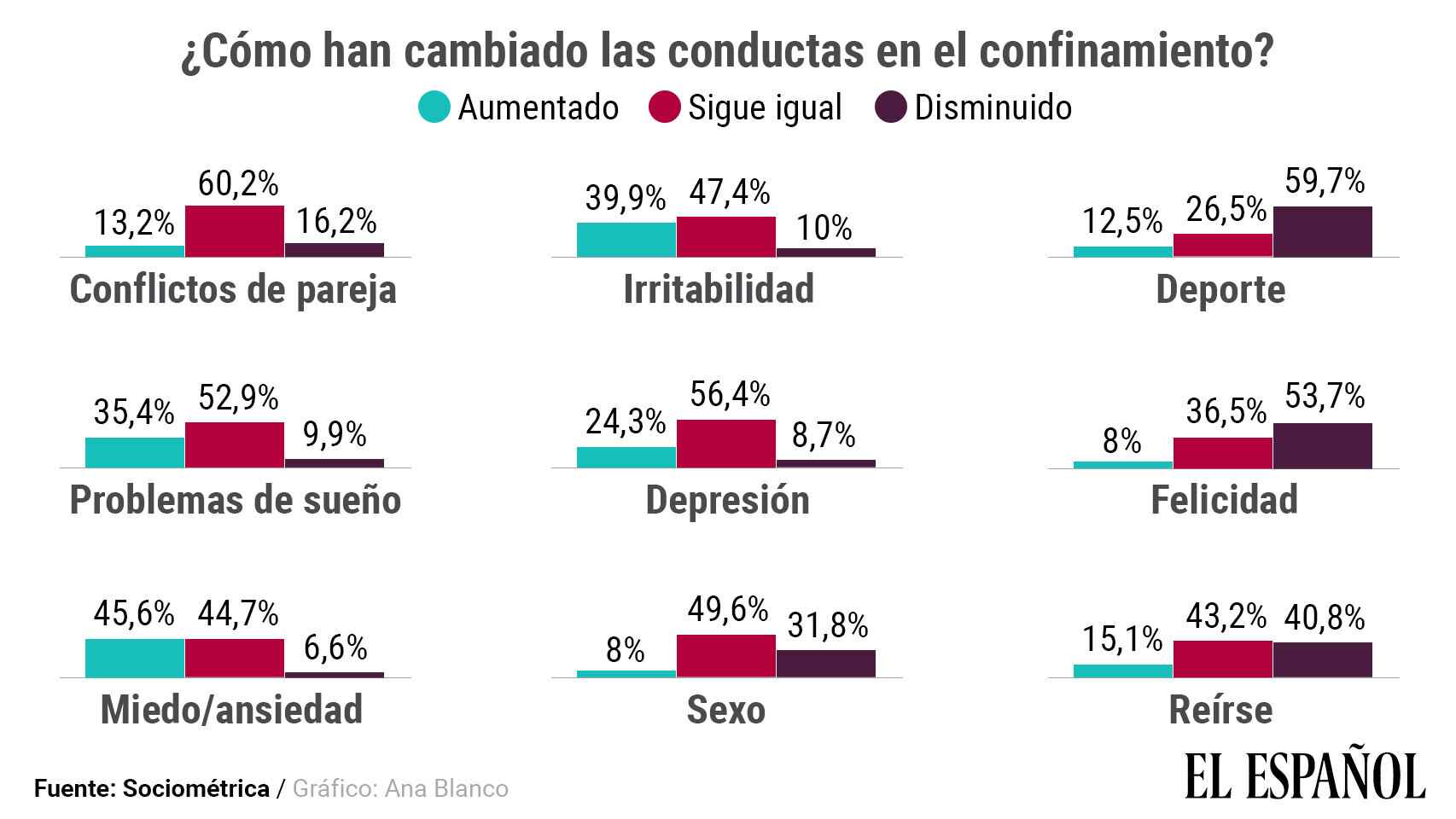 Así ha variado la conducta de los españoles desde que estalló la crisis del coronavirus.