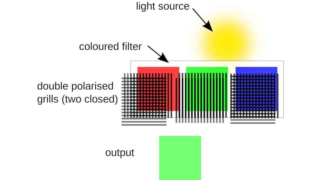 Funcionamiento de una pantalla LCD, con una fuente de luz y píxeles que hacen de filtro de color