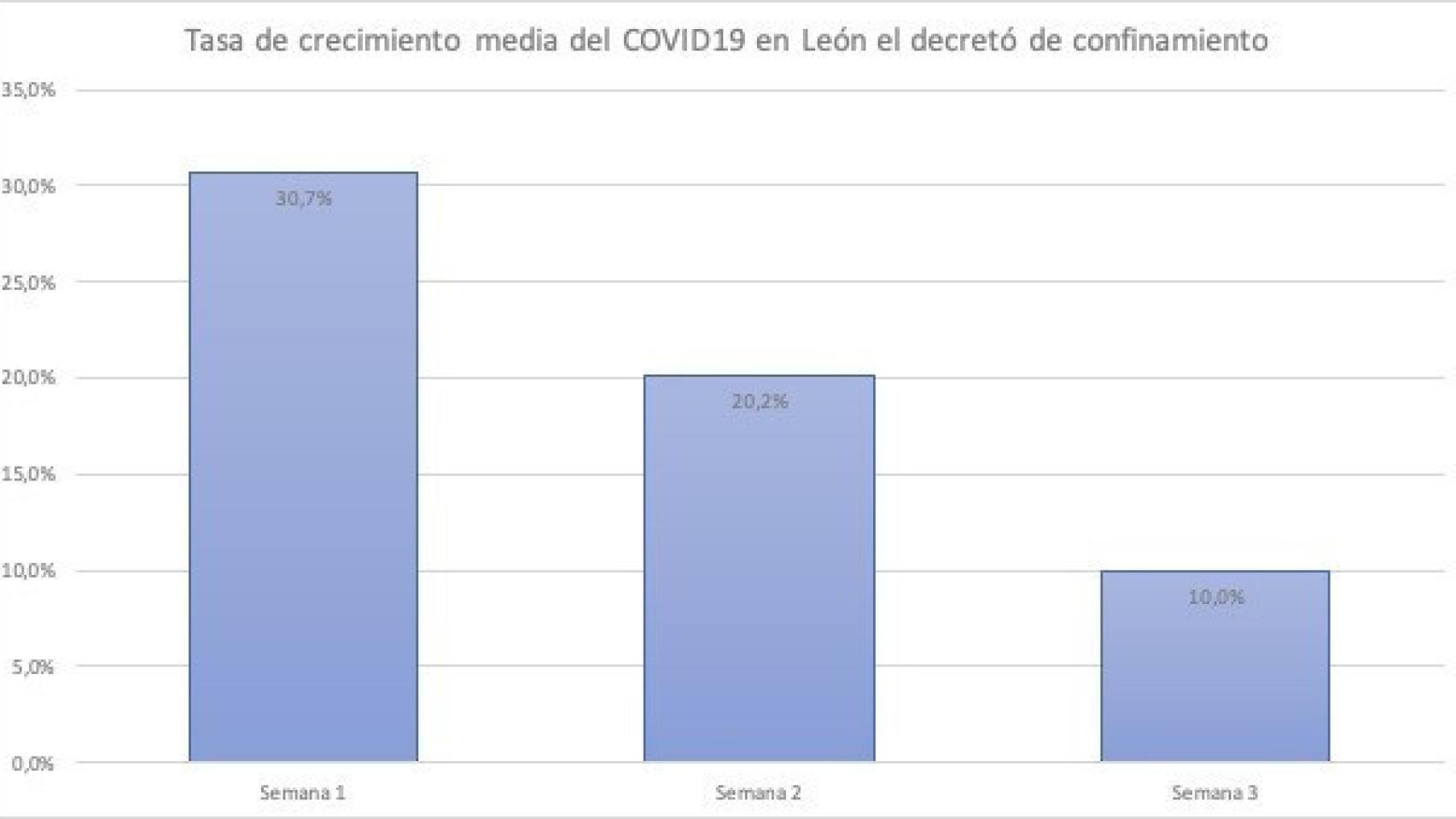 La tercera semana de confinamiento trae datos positivos para León