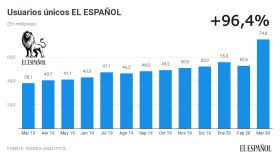 Usuarios únicos EL ESPAÑOL en los últimos doce meses.