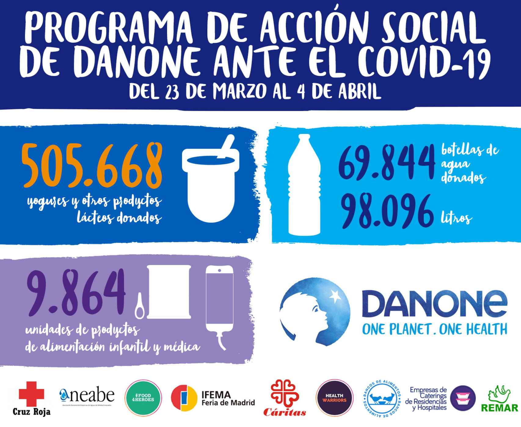 Resumen de la Acción Social Danone hasta el 4 de abril.