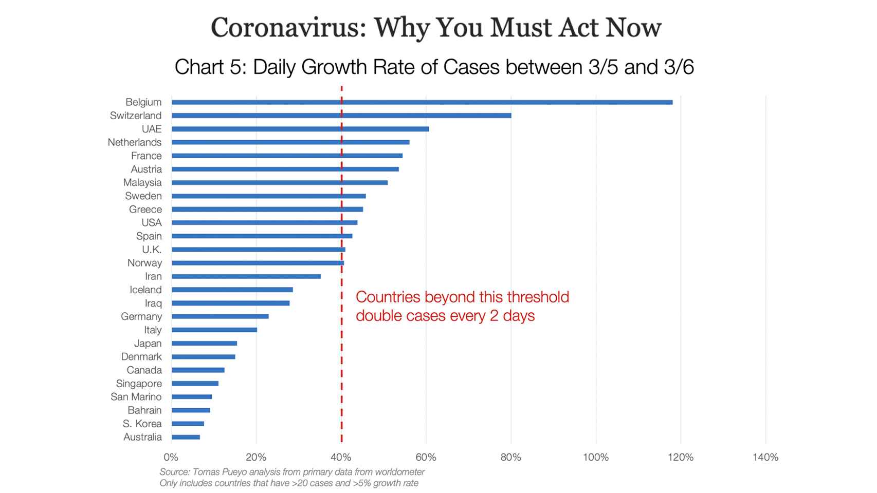 El primer artículo sobre coronavirus de Pueyo que se hizo viral, con uno de sus gráficos.