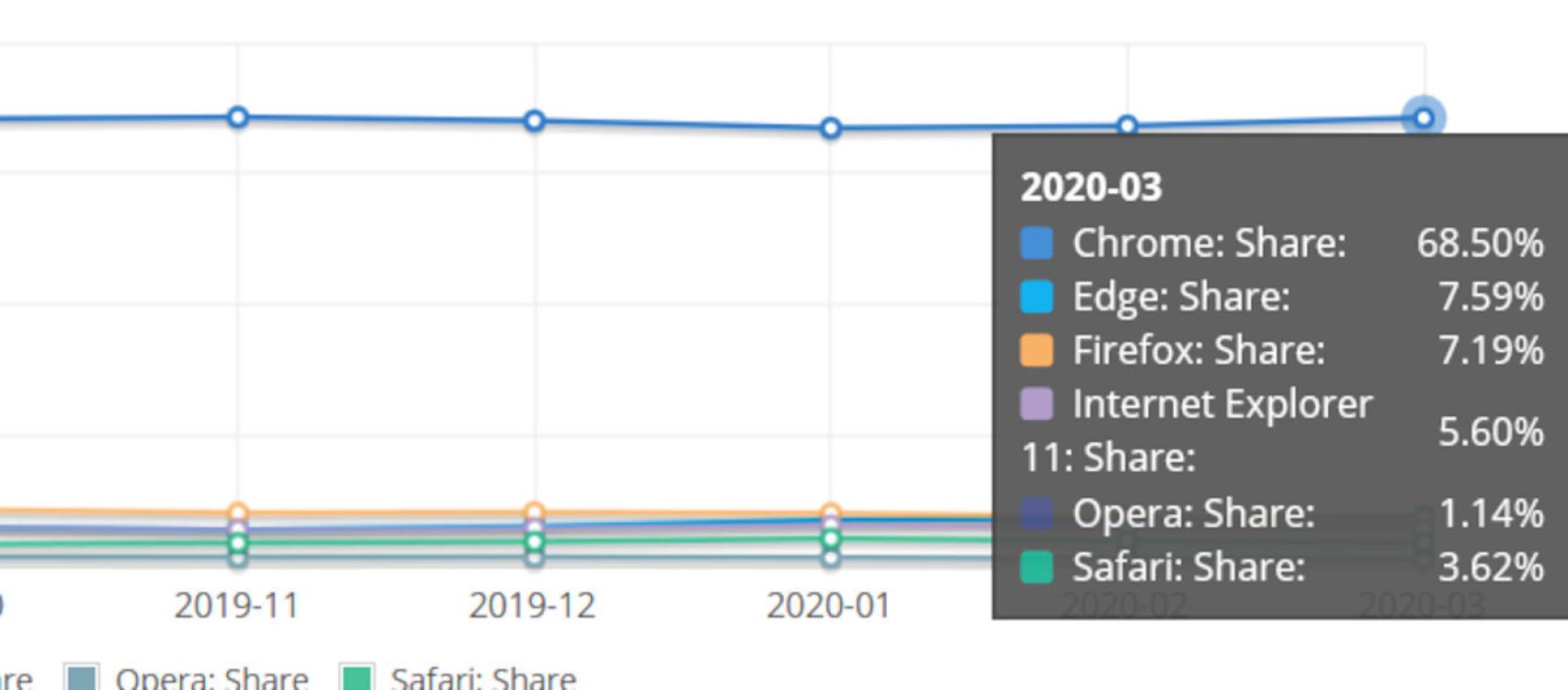 Si añadimos los datos de Chrome, vemos la gran ventaja que tiene