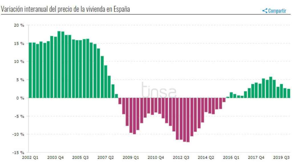 Evolución del precio de la vivienda en España.