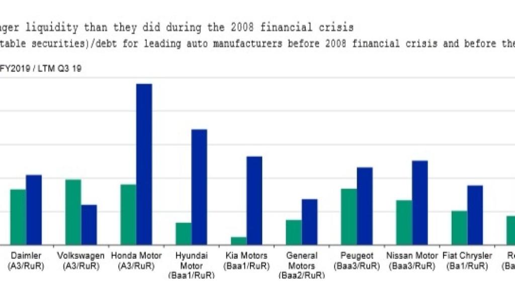 Gráfico de la liquidez de los fabricantes comparada con 2008.