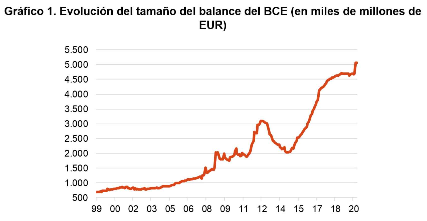 Balance del BCE