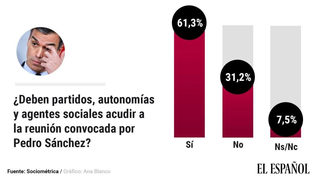 Pregunta sobre si son partidarios a unos Pactos de la Moncloa.