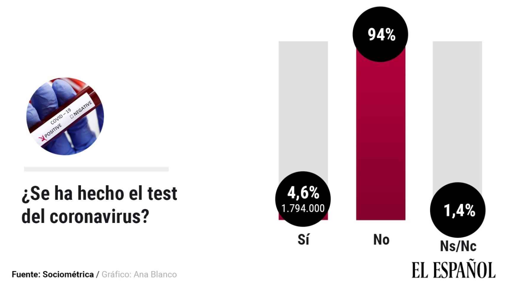 Un 94% no se ha hecho el test del coronavirus.