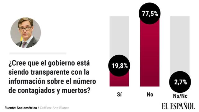 Un 77% cree que el Gobierno oculta el número de muertes: estos son los fallecidos 'fantasma' por comunidades