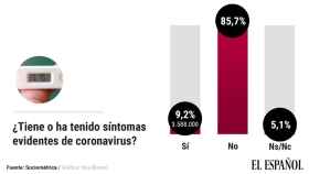 Casi el 10% de los españoles cree tener o haber tenido síntomas evidentes de coronavirus