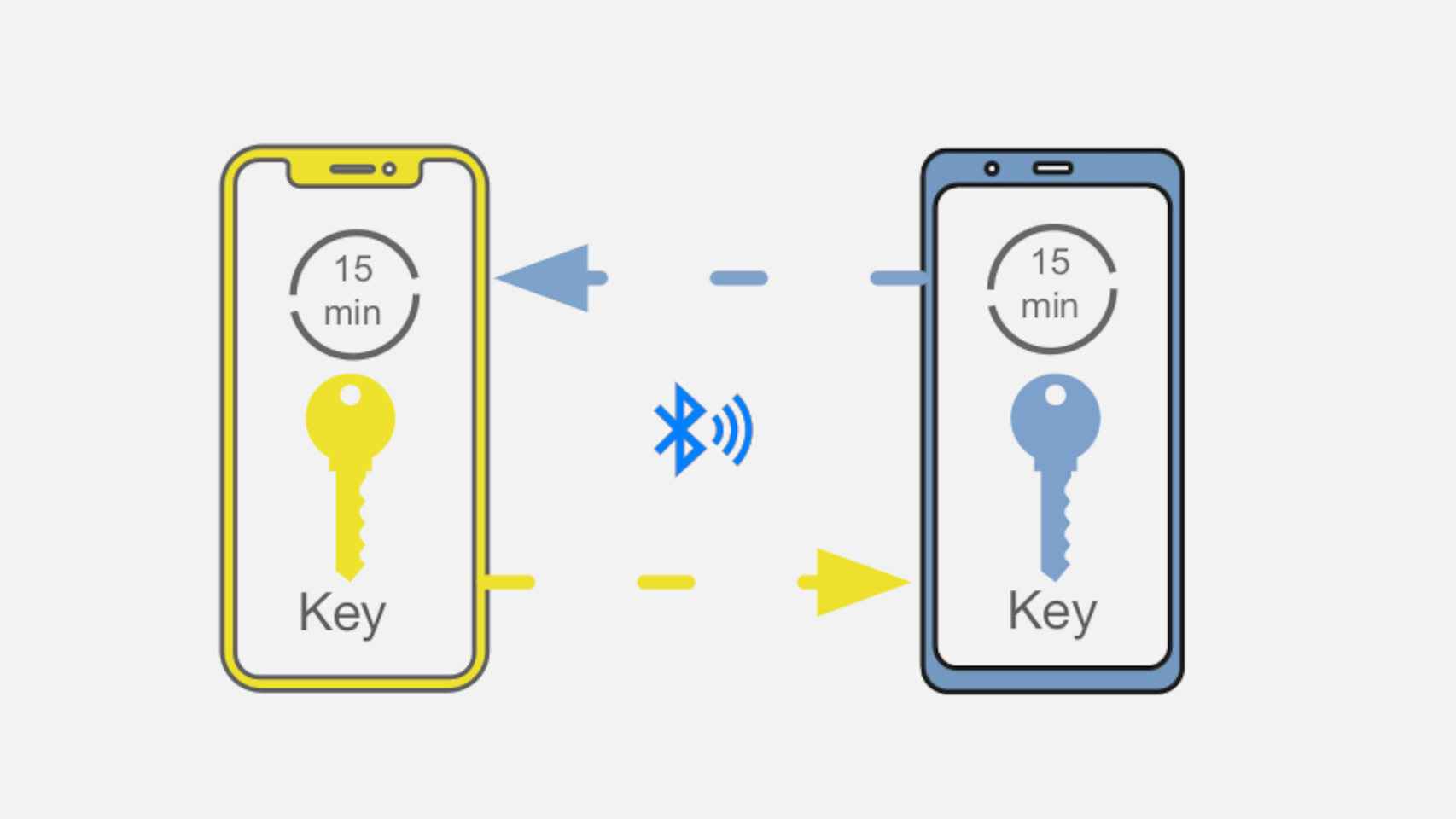El sistema se basa en compartir claves por Bluetooth entre móviles