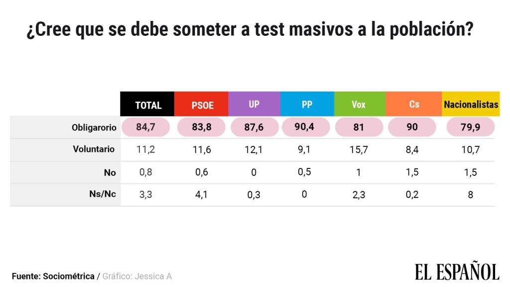 Tests masivos según orientación del voto.