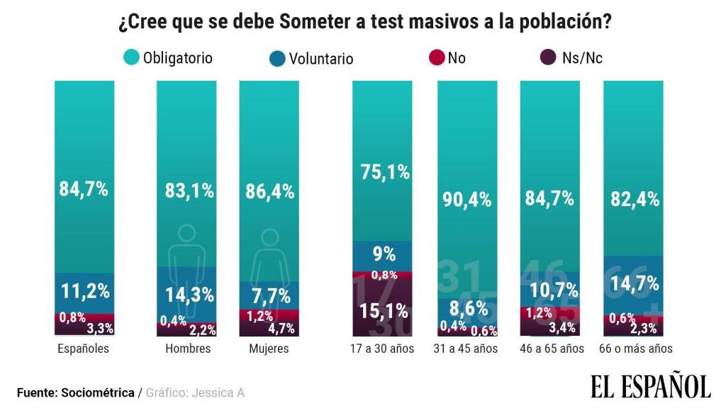 Tests masivos según si deben ser obligatorios o voluntarios.