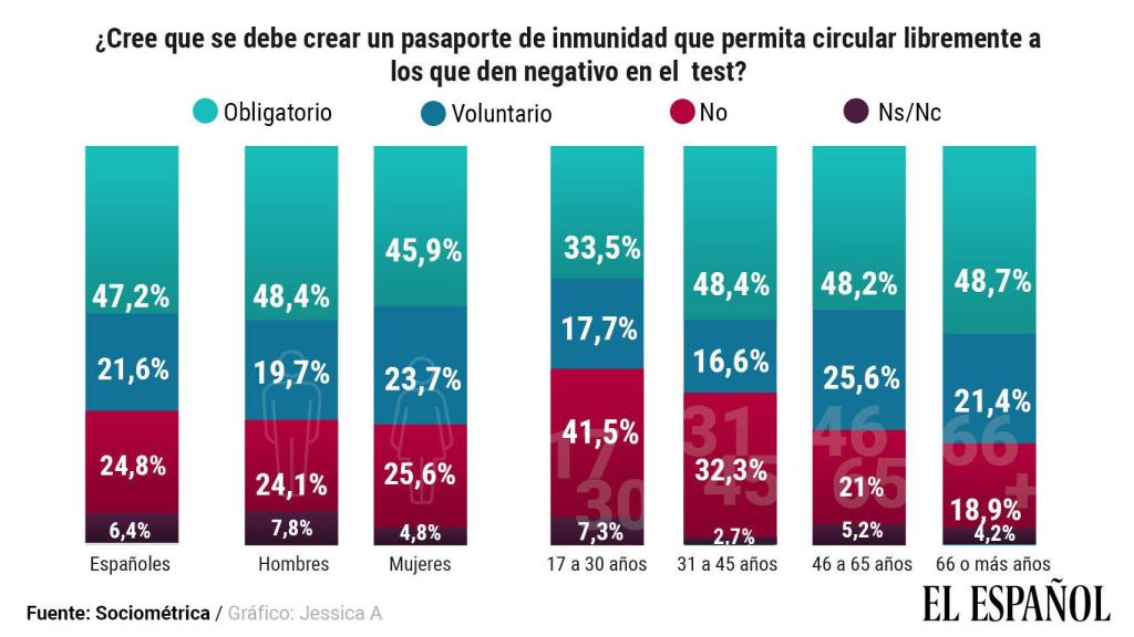 La medida del pasaporte de inmunidad.
