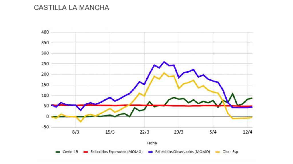 Datos de Inverence para Castilla-La Mancha