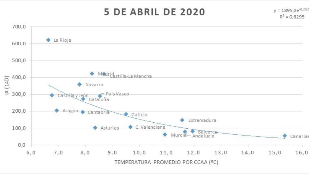 Relación que se establece entre el índice acumulado IA (14d) y la temperatura promedio por comunidad autónoma
