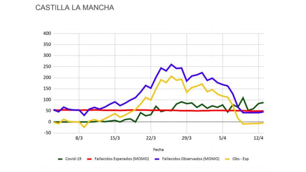 Datos de Inverence para Castilla-La Mancha