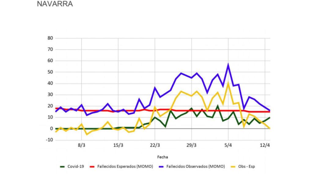 Datos de Inverence para Navarra