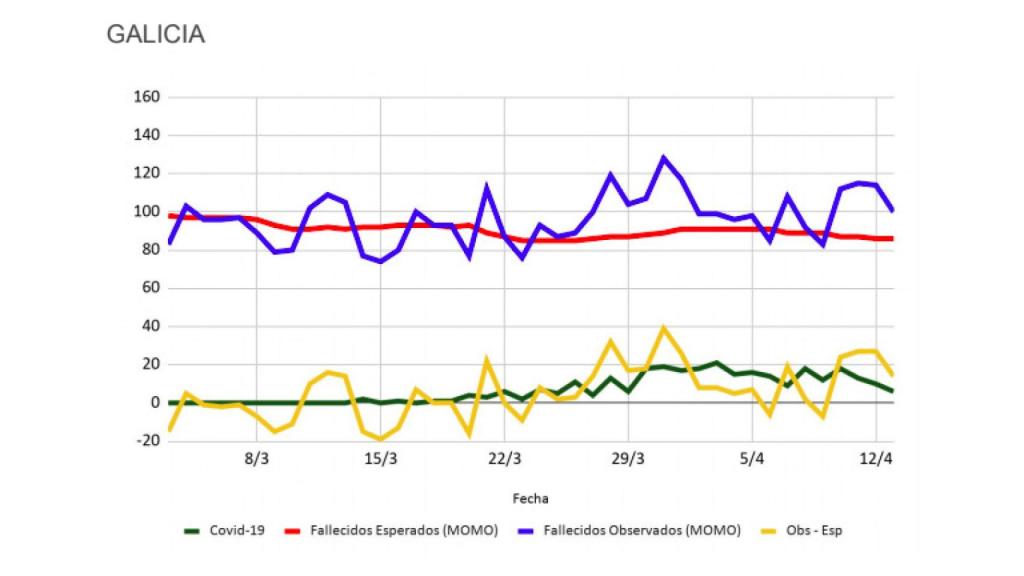 Datos de Inverence para Galicia