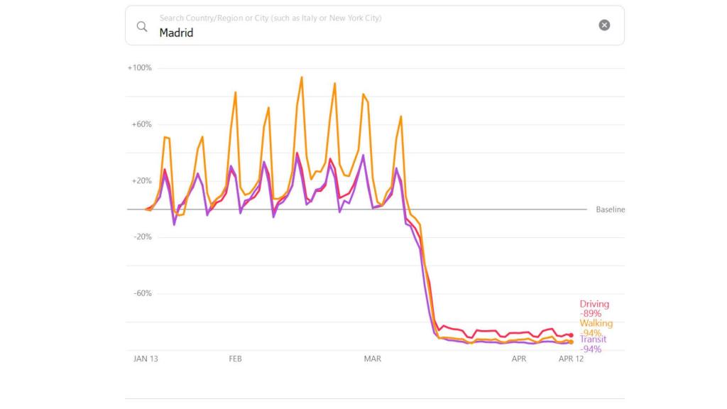 Evolución de las costumbres en el confinamiento en Madrid