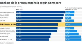 El Español se consolida en el 'top 5' de la prensa gracias a su cobertura del coronavirus