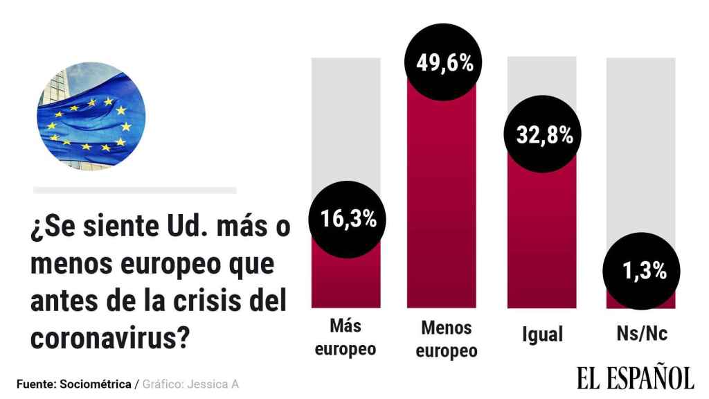 La mitad de los españoles se siente menos europeo
