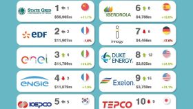 Top ten de empresas energéticas de Brand Finance.