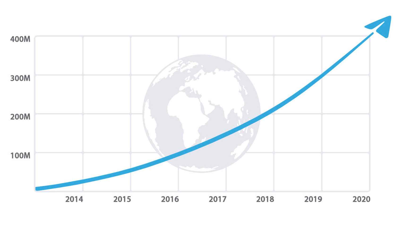 Crecimiento de usuarios en Telegram.