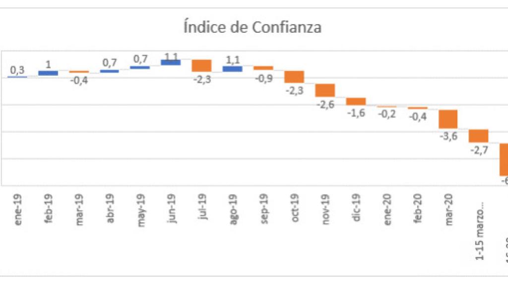 Índice de confianza JP Morgan AM.