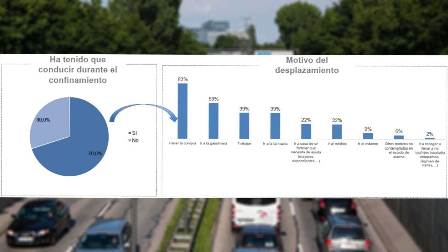Gráfico que indica el motivo de los desplazamientos de los conductores durante la cuarentena.