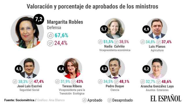 Margarita Robles alcanza un 7,2 de nota en la valoración de ministros.