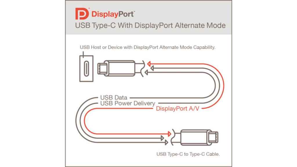 El nuevo DisplayPort 2.0 podrá usar conexiones USB-c
