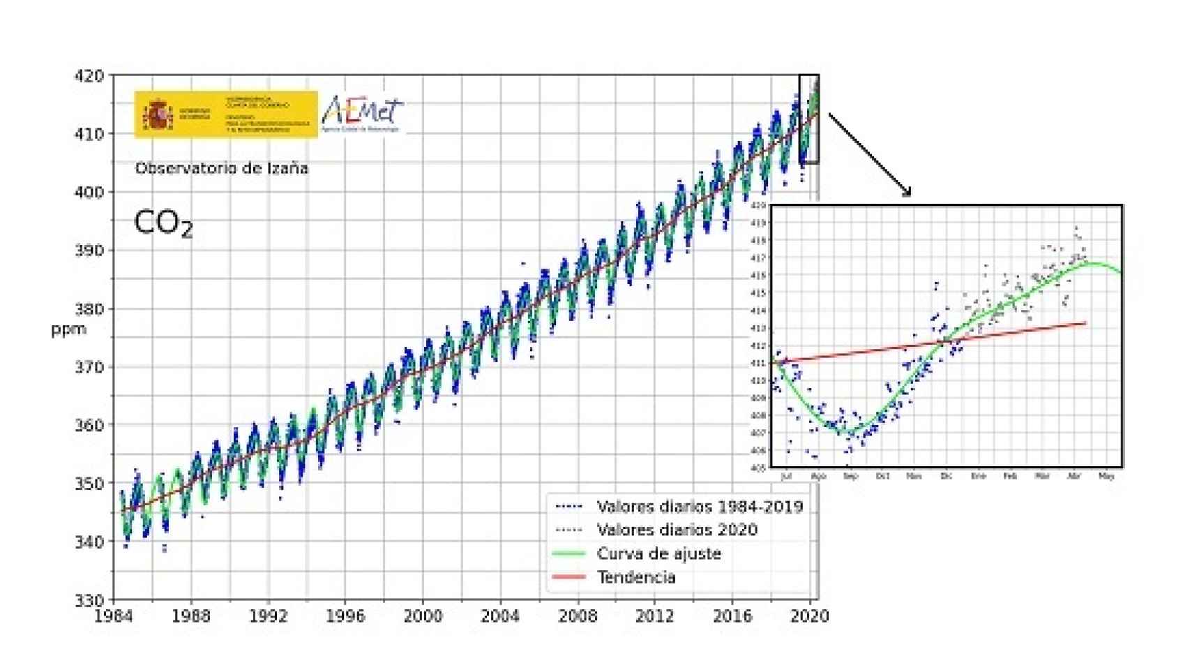 Evolución de la concentración diaria de CO2 en partes por millón (ppm) en Izaña. Centro de Investigación Atmosférica de Izaña desde 1984 con detalle ampliado desde 2018
