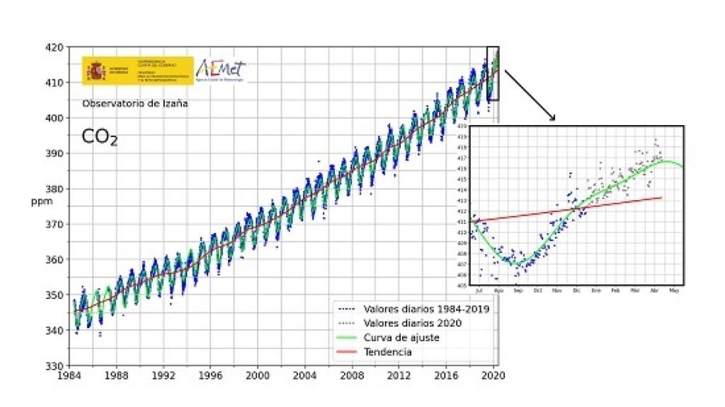 Evolución de la concentración diaria de CO2 en partes por millón (ppm) en Izaña. Centro de Investigación Atmosférica de Izaña desde 1984 con detalle ampliado desde 2018