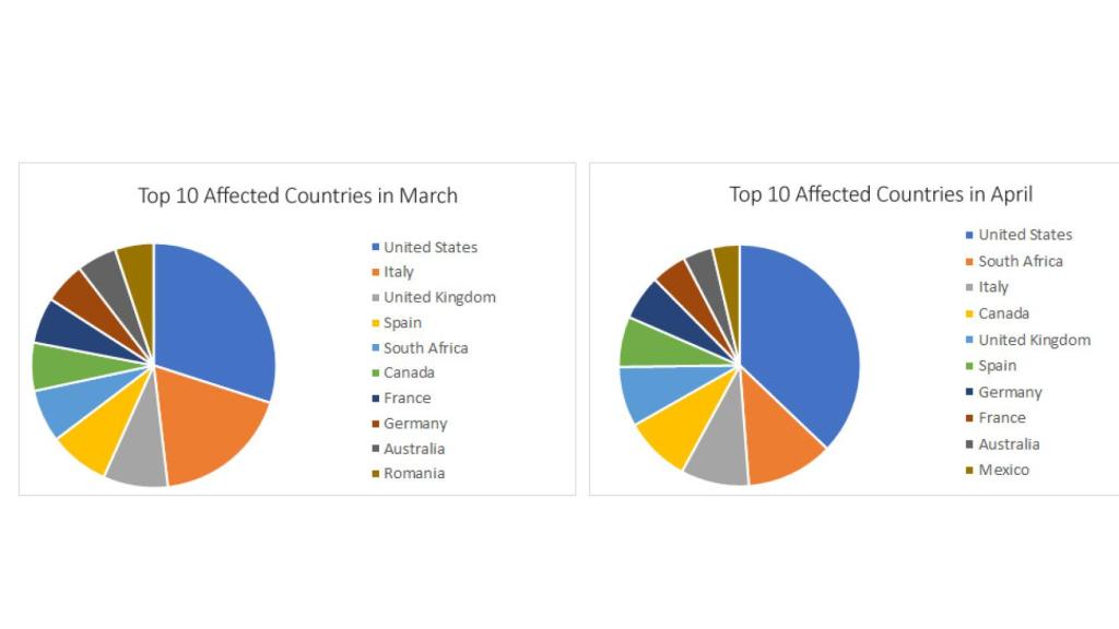 Top 10 de países en marzo y abril