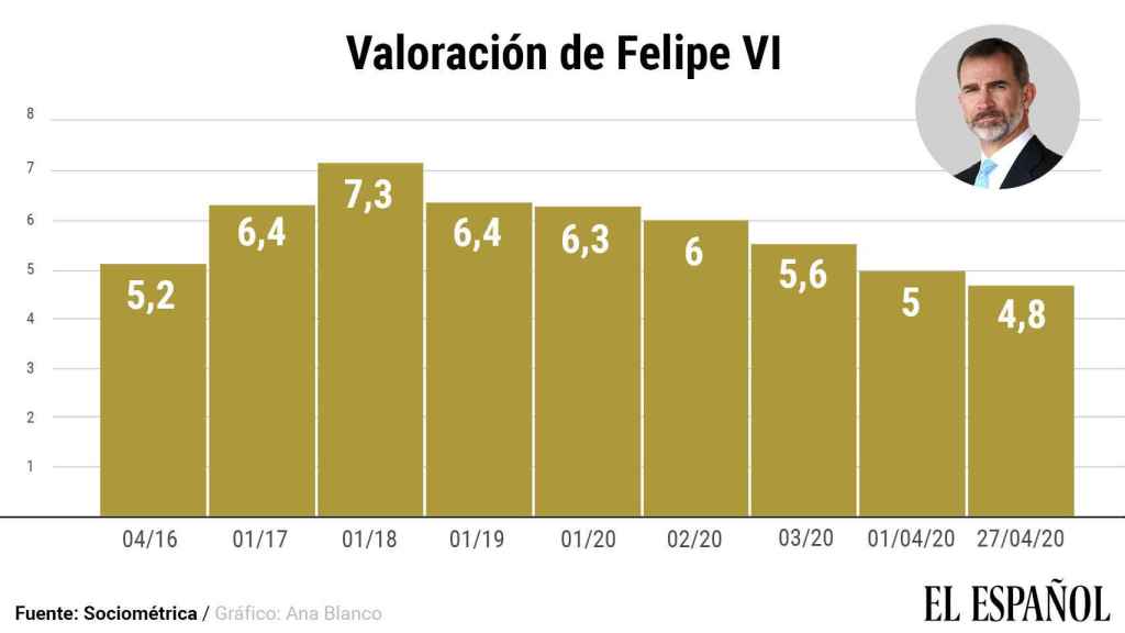Puntuación de los españoles a Felipe VI desde abril de 2016 hasta la actualidad.