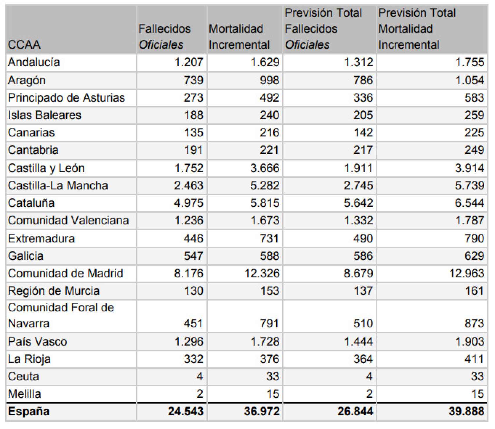 40.000 españoles que morirán por el Covid, según muestra esta tabla de Inverence.