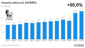Evolución anual de los usuarios únicos de EL ESPAÑOL.