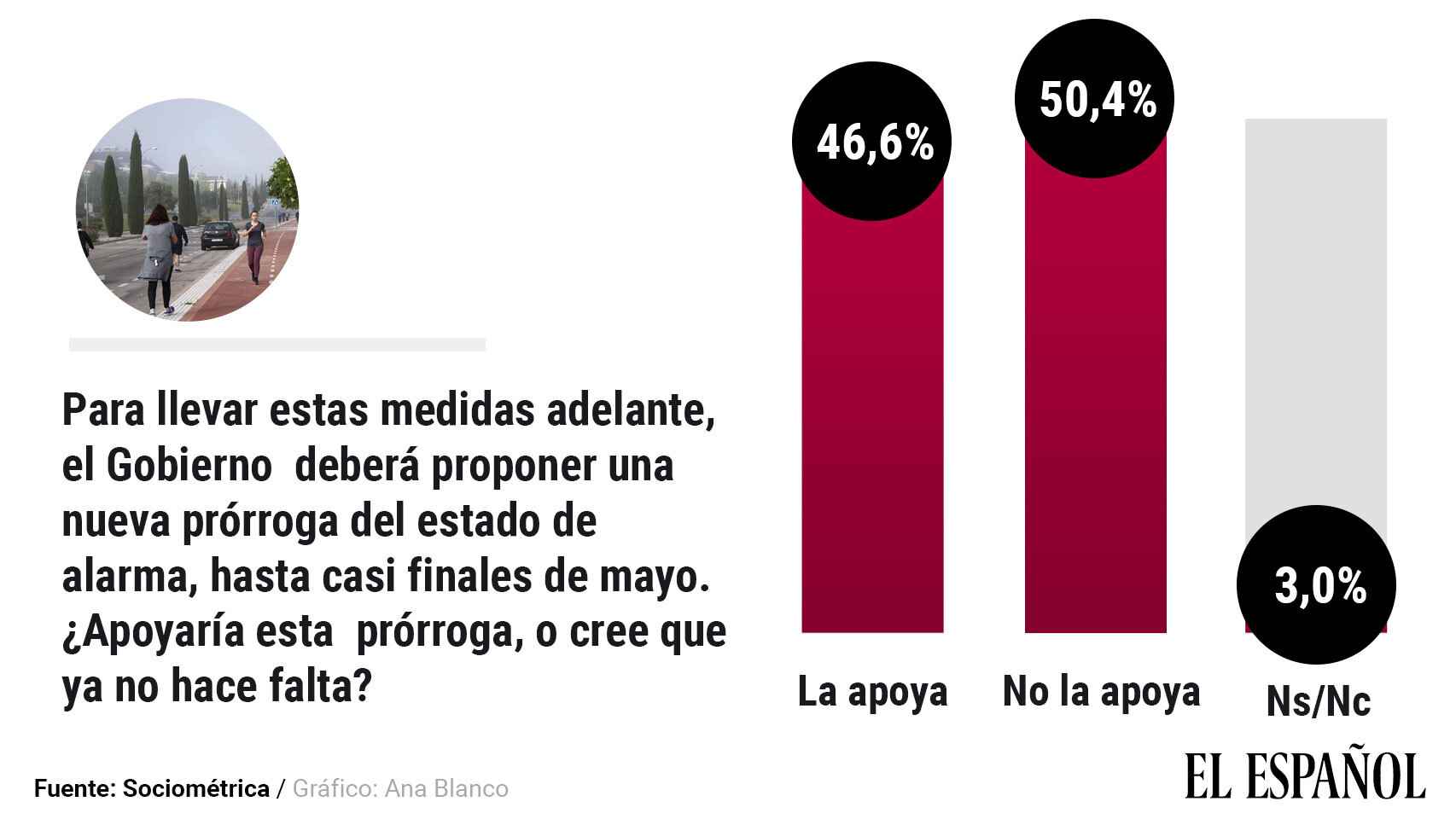 Opinión de los españoles sobre la prórroga del estado de alarma.