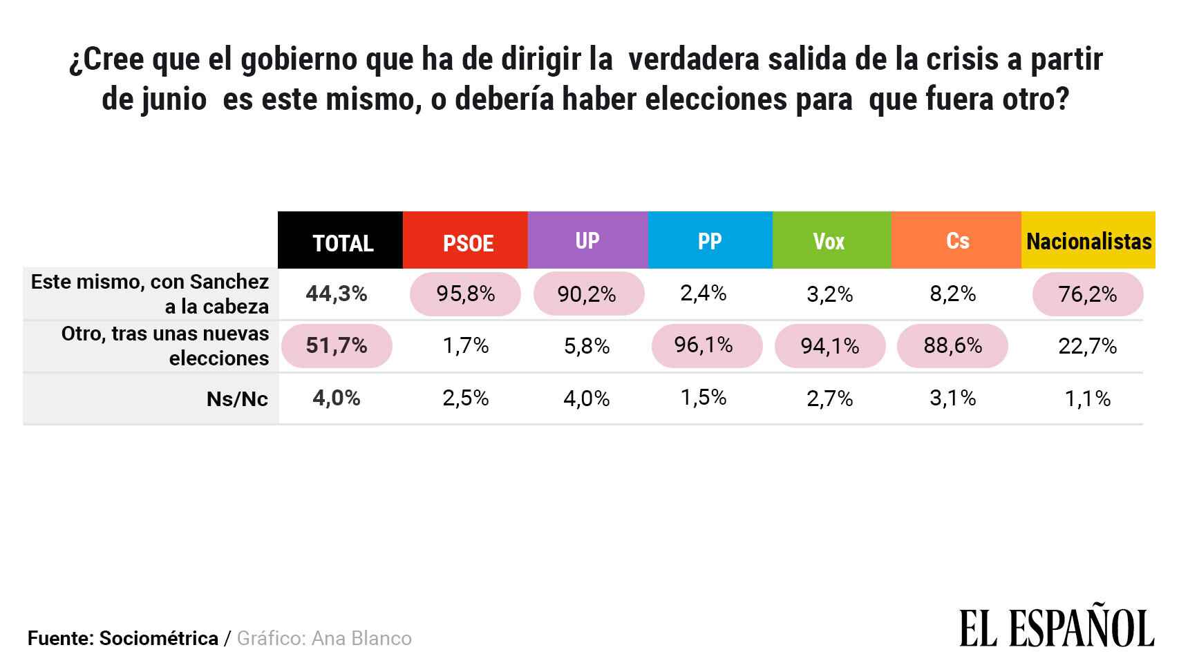 Opinión de los españoles disgregada por partidos políticos.
