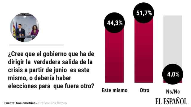Opinión de los españoles sobre el Gobierno y su gestión del coronavirus.
