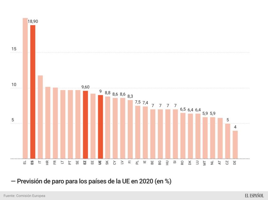 Previsiones de paro en 2020 en los países de la UE