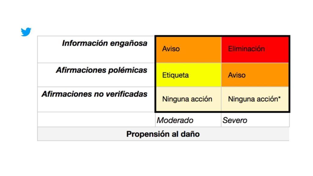 Categorías de tweets falsos