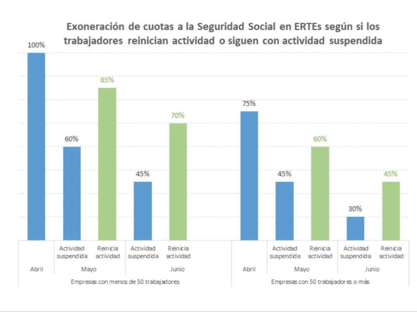 Distribución de las bonificaciones por ERTE (gráfico publicado por el ministro José Luis Escrivá).
