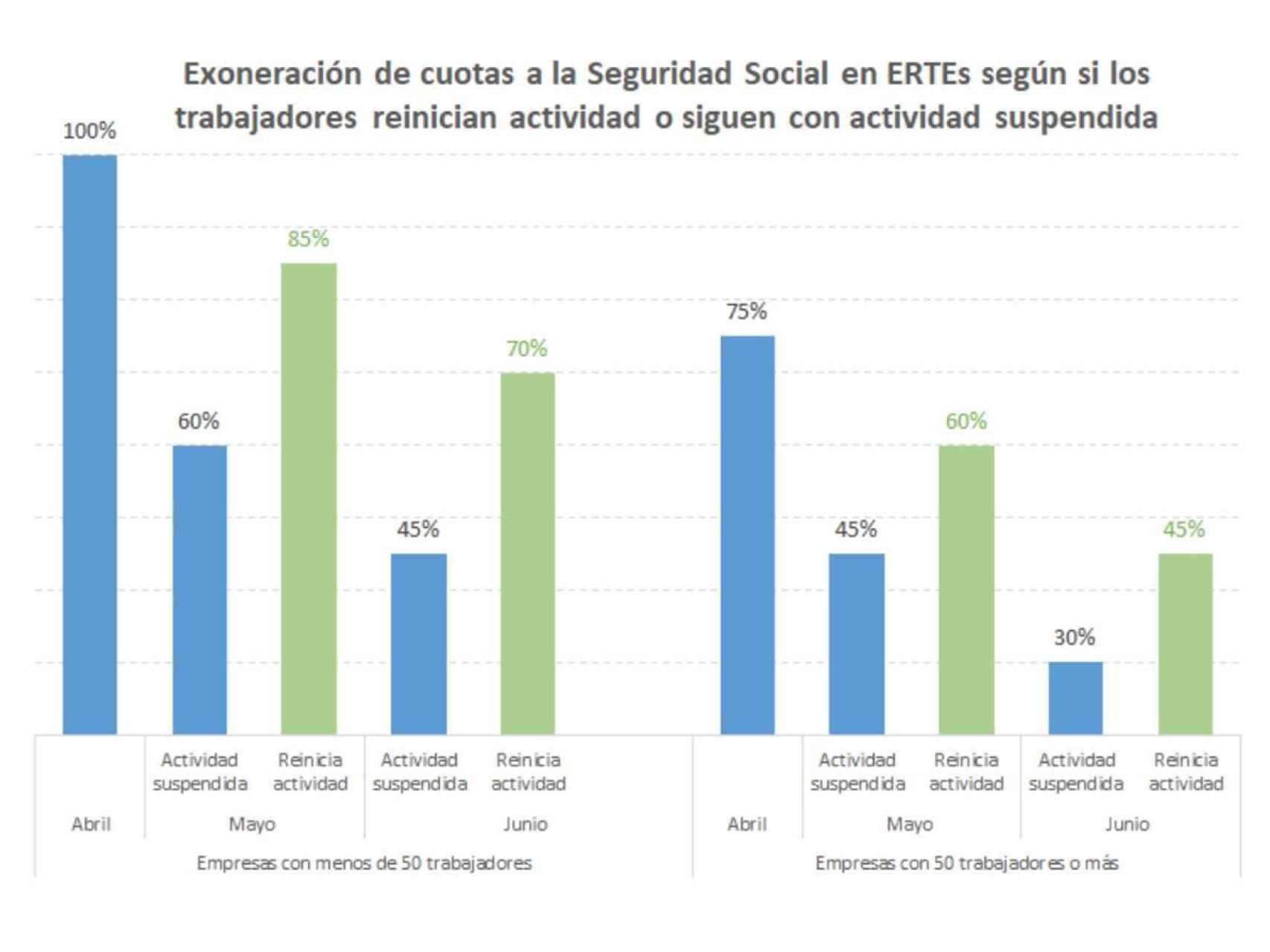 Distribución de las bonificaciones por ERTE (gráfico publicado por el ministro José Luis Escrivá).