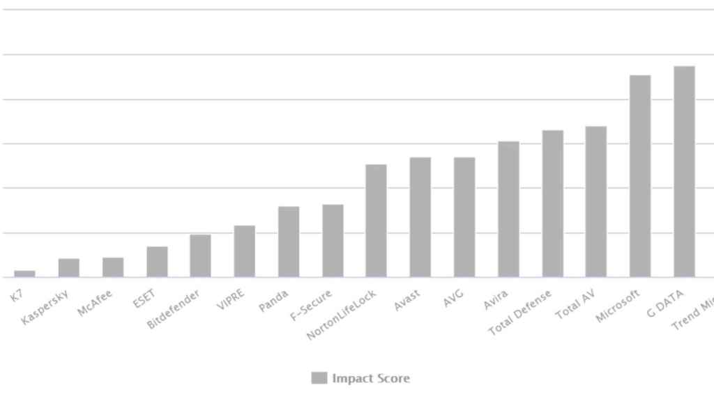 El impacto de cada antivirus probado en el rendimiento (más bajo es mejor)