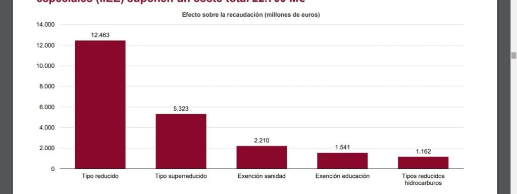 Ingresos 'perdidos' por deducciones en el IVA y los impuestos especiales, en millones de euros (fuente: AIReF).
