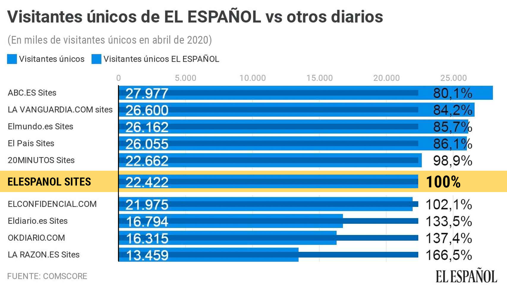 El Español logra 22,4 millones de usuarios y suma diez meses como líder nativo digital.