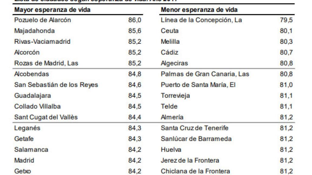 Esperanza de vida en ciudades españolas.